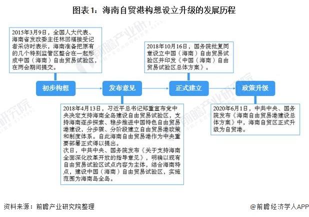 海南自贸港建设下，私募基金行业发展态势及设立方法？
