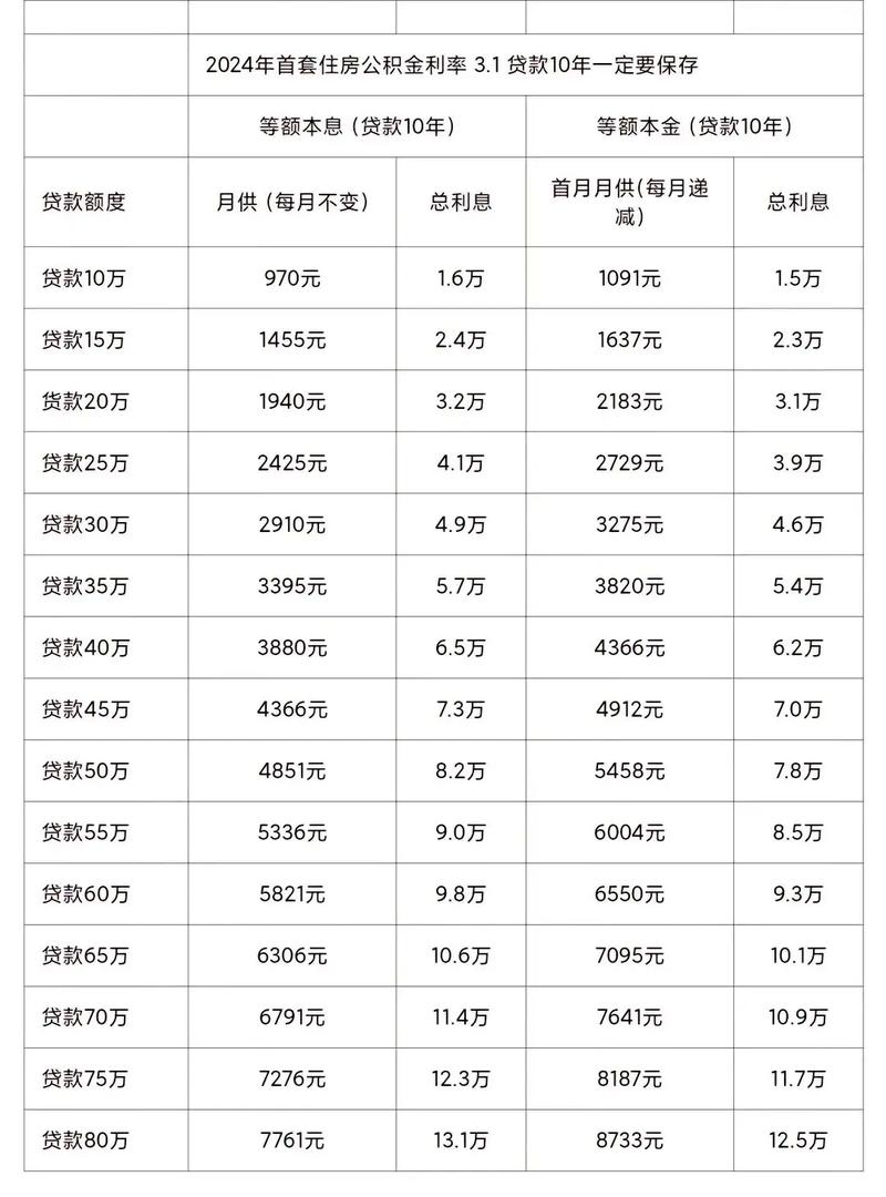 公积金贷款可贷几次_住房公积金贷款利率2022最新利率表_最新个人住房贷款利率
