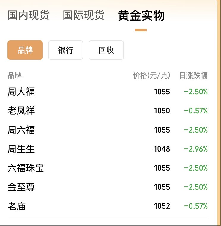 迈过3500美元/盎司关口后金价跳水，黄金资产全线重挫