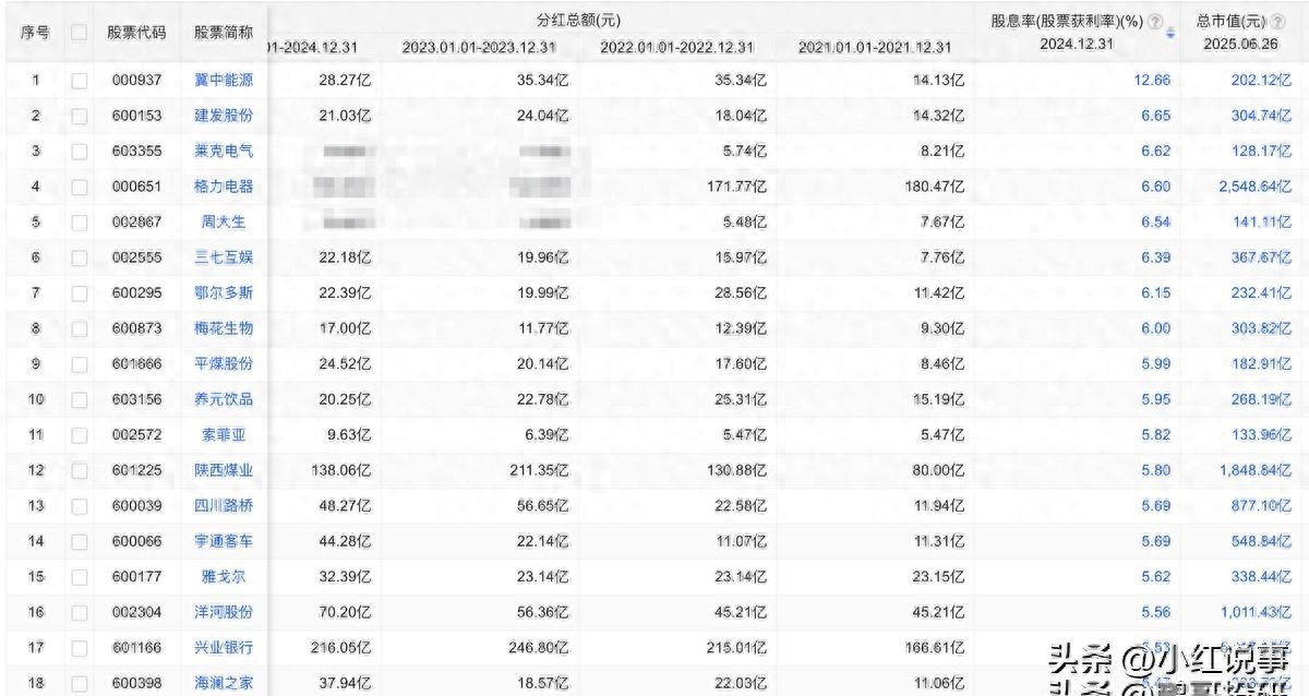A股高分红股票大揭秘：符合标准的仅45家，股息率超5%的有几家？