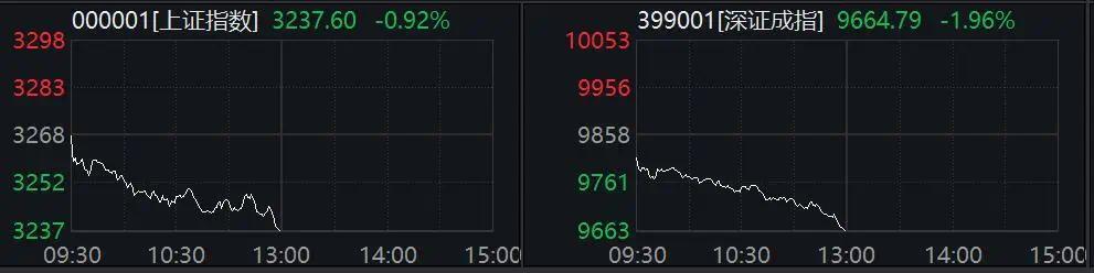 今日早盘A股震荡调整，黄金股逆势创新高，多板块涨跌各异