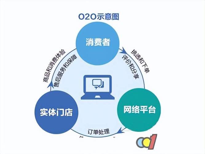 医药电商B2C模式_支付宝是b2c平台商业模式_医药电商O2O模式