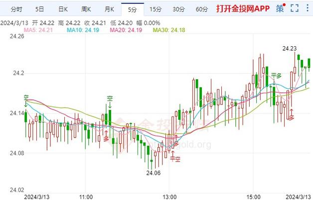 今日银价报价多少钱一克？附现货白银价格走势图及最新预测