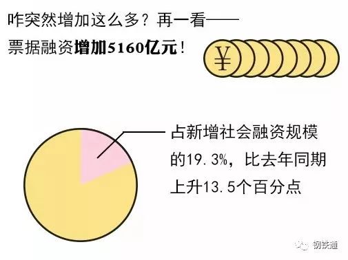 1月人民币贷款大增，票据融资激增5160亿引关注？为何？