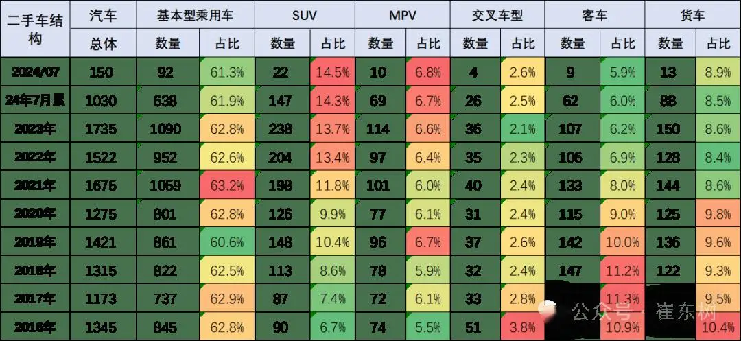 近几年二手车发展较快，2024 年 7 月交易情况及交易额如何？