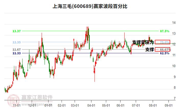 上海三毛（600689、900922）2024年第一季度主要财务数据公布