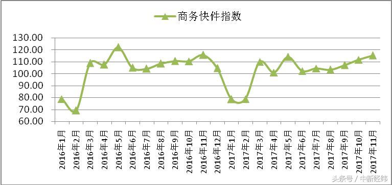 物流指数是什么情况_商务快件指数分析_中国快递物流指数
