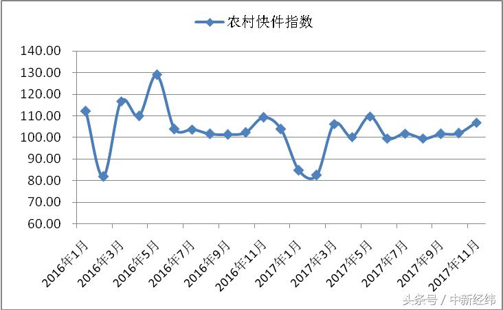 商务快件指数分析_中国快递物流指数_物流指数是什么情况