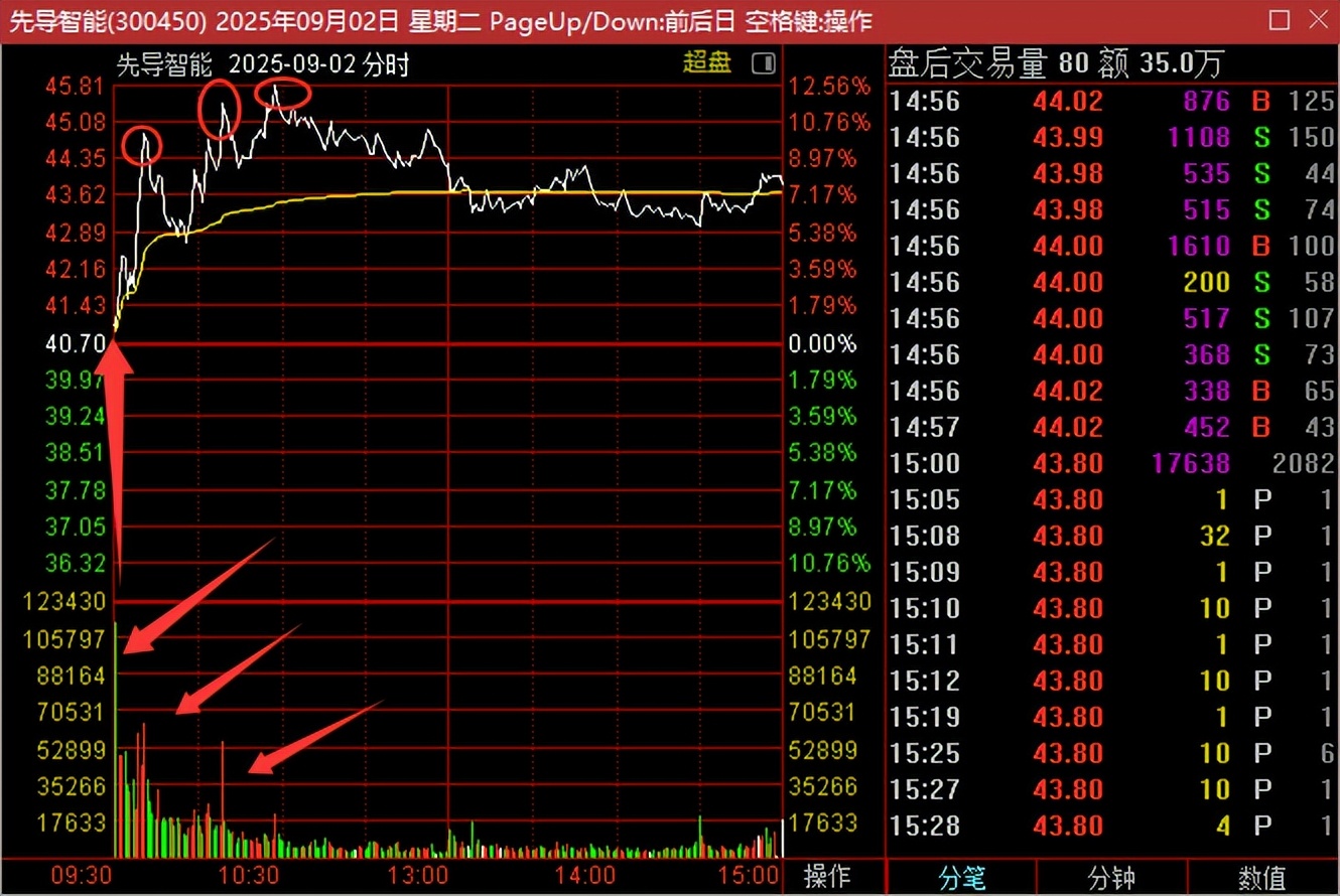 大量试盘特征分析_股票涨停前资金我有什么变化_如何判断个股启动前的信号