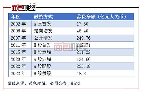 年内券商自身补血热情高涨，配股募资总额超去年全年