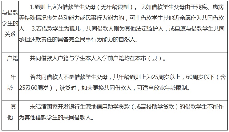 续贷远程办理流程_广西生源地续款贷款网址_海南省生源地信用助学贷款