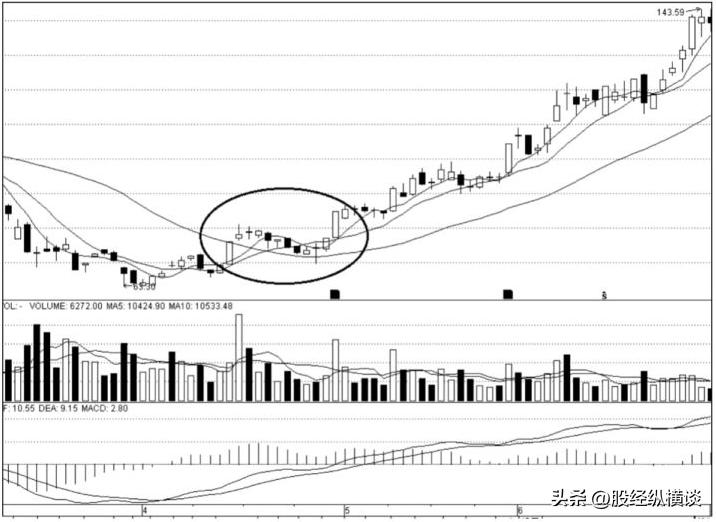 股市顺势投资法_买股票最低投资多少_短线交易买入时机