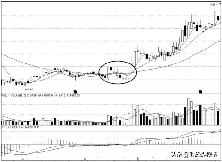 股市顺势投资法_买股票最低投资多少_短线交易买入时机
