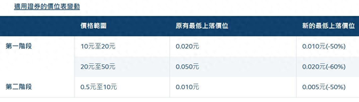 香港证券市场最低上落价位下调_港交所最低涨跌价位调整_买股票最低投资多少