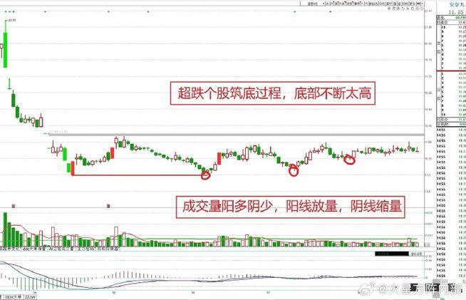 底部放量下跌意味什么？股票低位放量下跌的两种可能，主力吸筹还是利空消息？