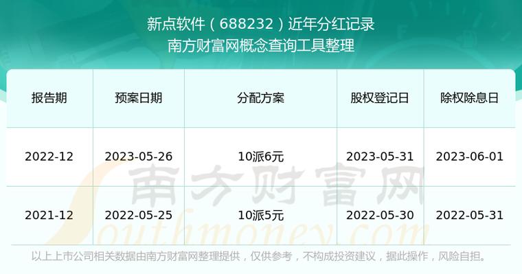 新点软件2023年年度权益分派实施公告，每股派0.36元含税