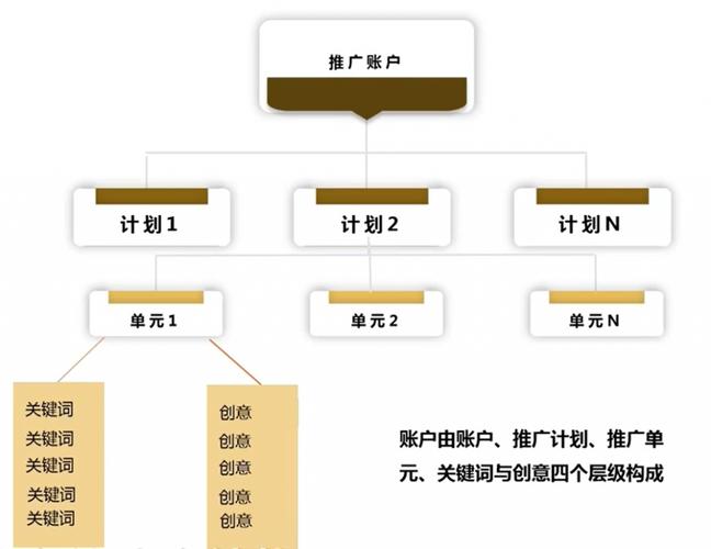 百度推广关键词优化策略_百度推广账户层级优化方法_百度推广匹配模式优劣