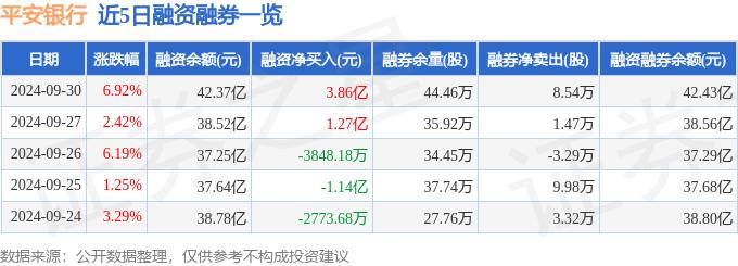  平安银行融资融券数据 _平安银行000001 资金流向分析 _平安银行股票今日行情