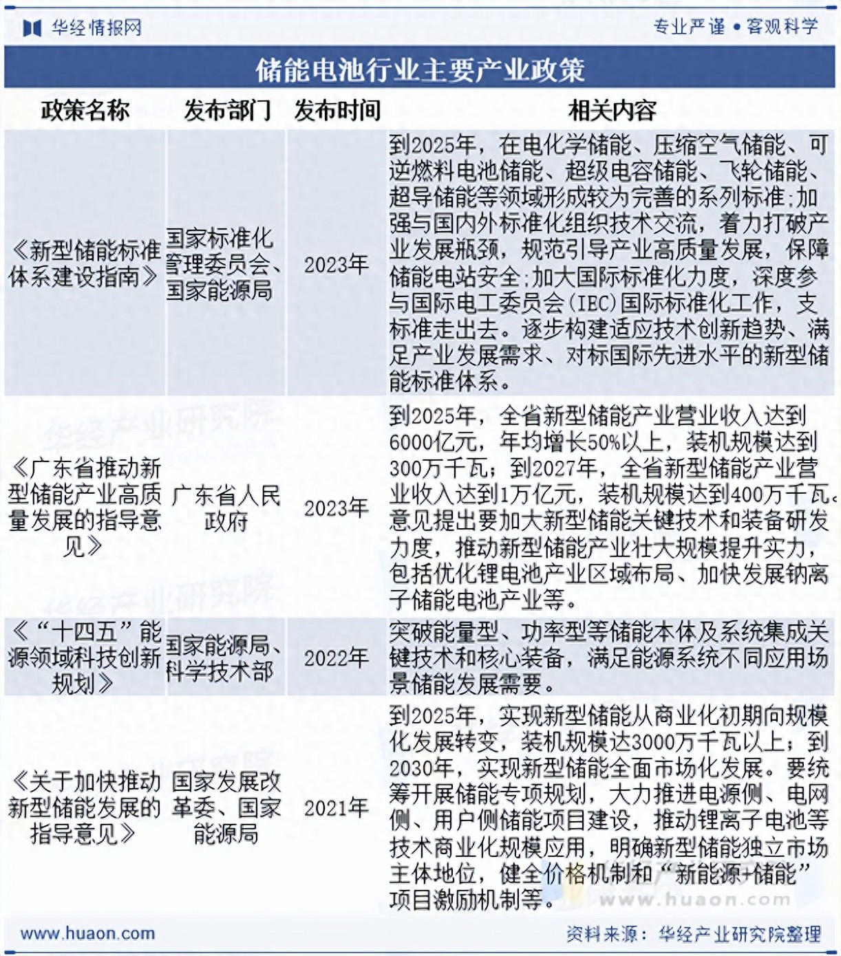 2016年后储能电池行业获政策支持，产业链各环节发展情况？
