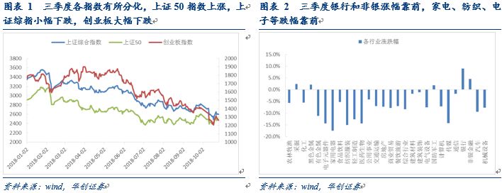 三季度市场回顾：股票指数分化，转债个券涨跌各半，市场现状如何？