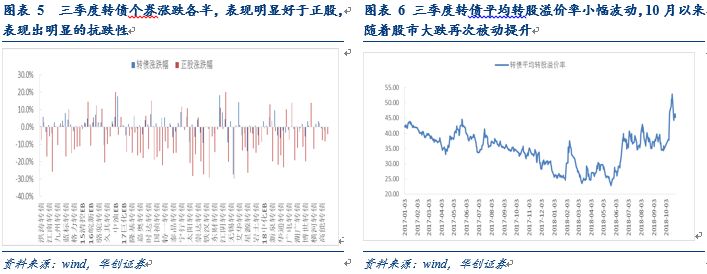  转债市场三季度分析 _中油核心成长基金净值今天_