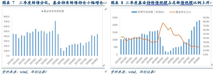 中油核心成长基金净值今天__ 转债市场三季度分析 