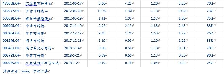 中油核心成长基金净值今天__ 转债市场三季度分析 