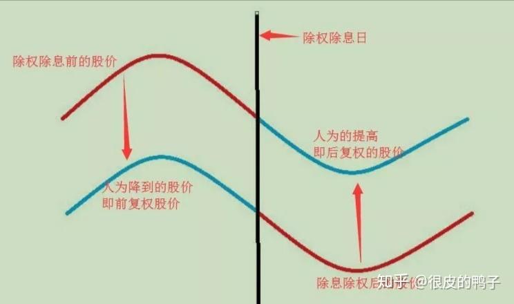 复权的含义及作用是什么？前复权和后复权有何区别？