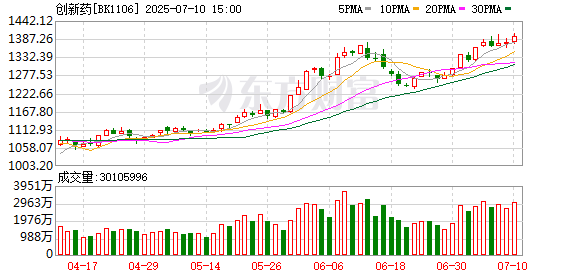 创新药迎政策东风！16项举措撬动板块上涨，成就年轻基金经理