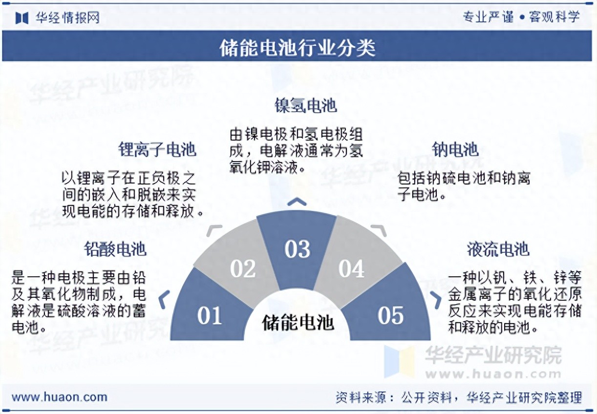 储能电池：电能存储与灵活分配的关键设备，其发展历程你了解吗？