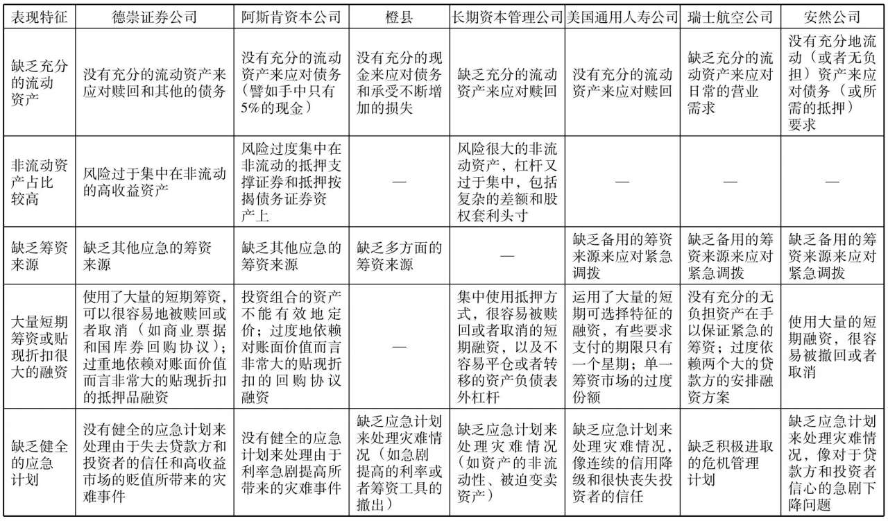 流动性管理失败的7大案例解析：德崇证券、安然公司的教训与启示