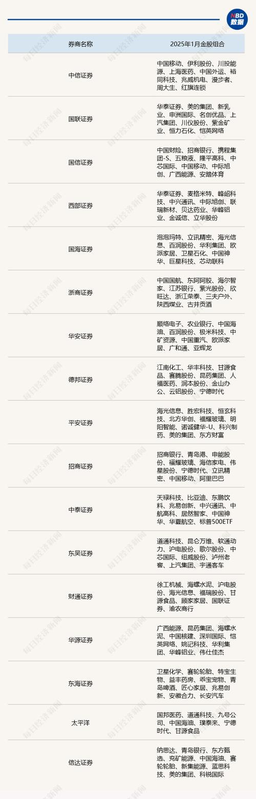 2024 年行情渐近尾声，2025 年 1 月券商月度金股组合已出炉