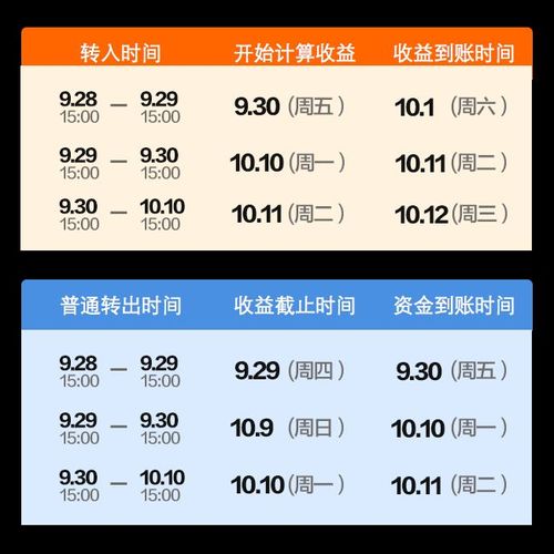 国庆节将至，余额宝公布国庆活动，资金转出免费收益不停