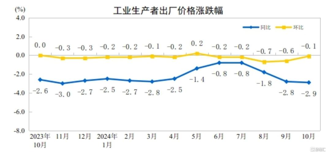 11月10日国家统计局发布数据：PPI与CPI同比涨幅剪刀差创新高