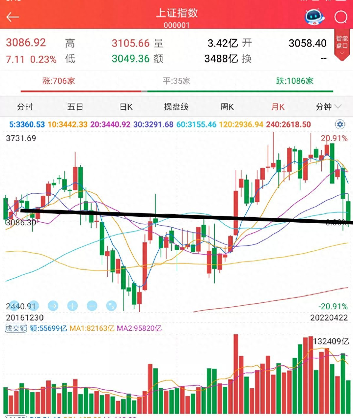 A股三大股指回调超四月未到位且跌势猛，原因究竟何在？
