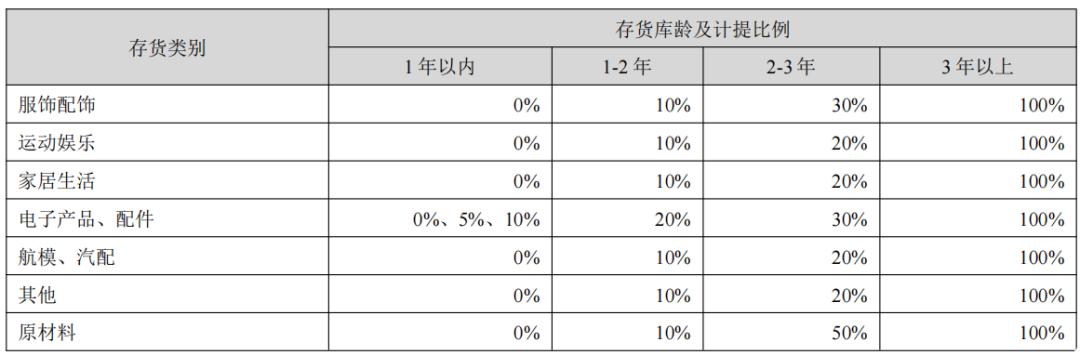 跨境电商库存跌价准备_存货跌价准备属于什么科目_如何计提库存跌价准备