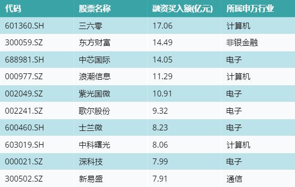 4月6日证券市场回顾：指数波动、融资融券余额变化情况