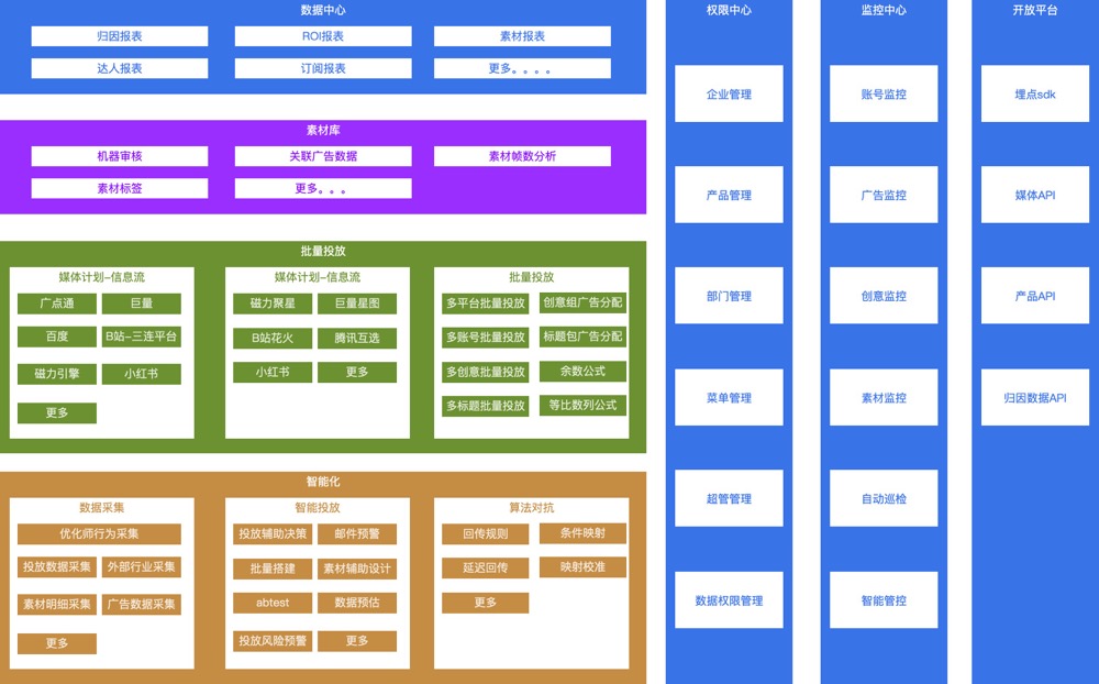 广告投放中台 核心架构 关键能力_财务公司广告宣传样本
