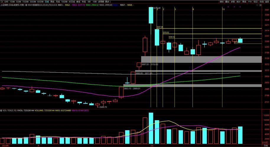 A股市场冲高回落_沪深三大股指收盘跌幅超过1%_个股连续冲高回落