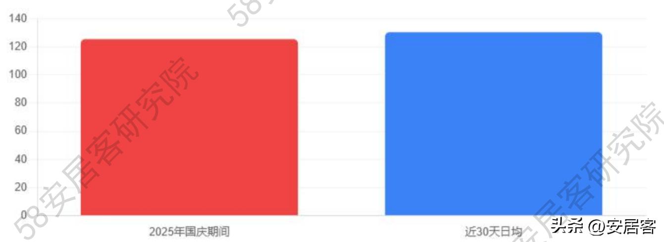 2025年国庆二手房市场分析_国庆期间二手房市场趋势_广州住房价格走势图