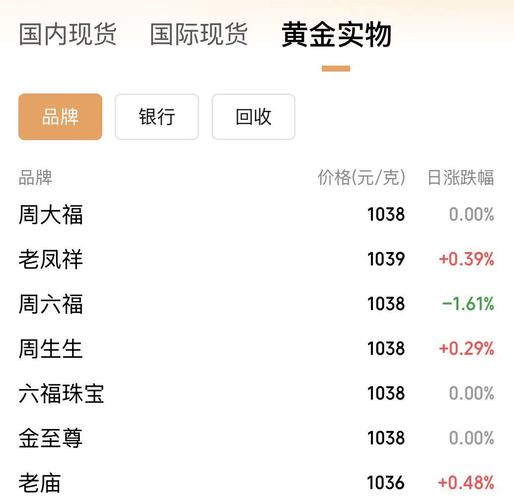 本周一国际黄金市场剧烈震荡，投资者借款炒金直呼很慌