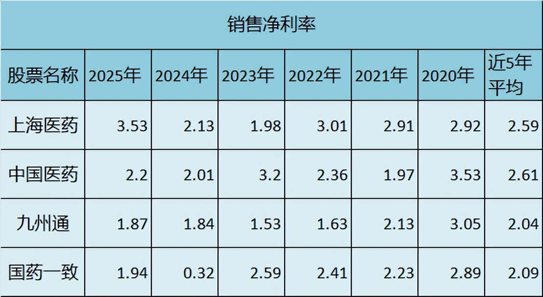 医药商业公司盈利能力对比_A股医药流通股分析_上海医药集团是好单位吗