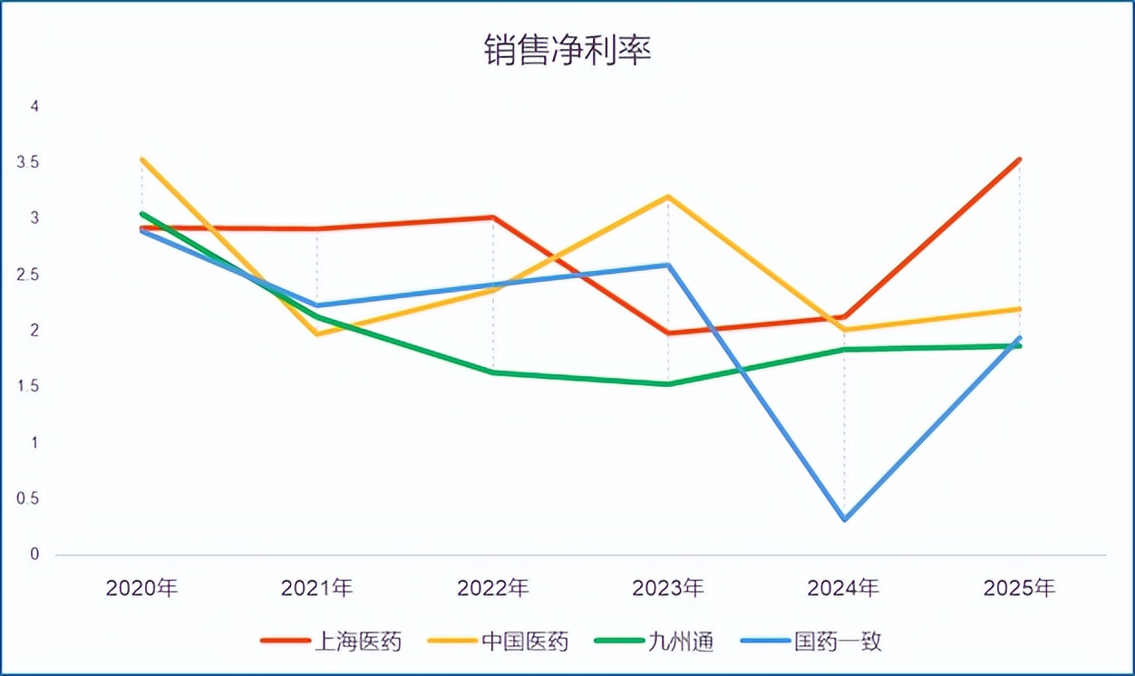 A股医药流通股分析_上海医药集团是好单位吗_医药商业公司盈利能力对比