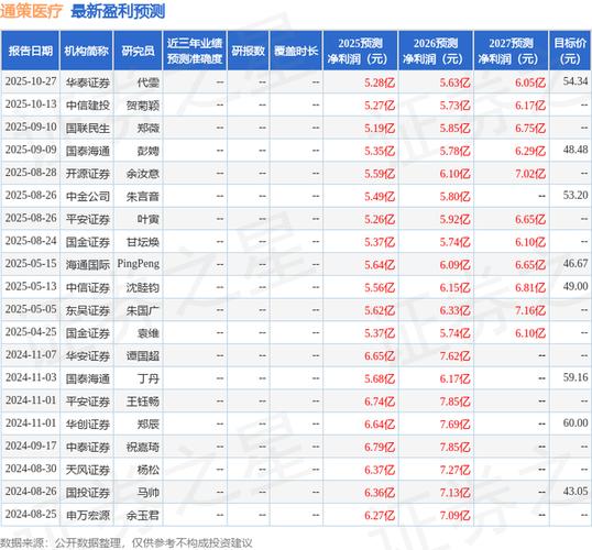 2025 年通策医疗股票表现及机构评级，还能买吗？