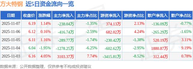 方大集团股票行情分析，主力资金、技术面、公司业绩全解读