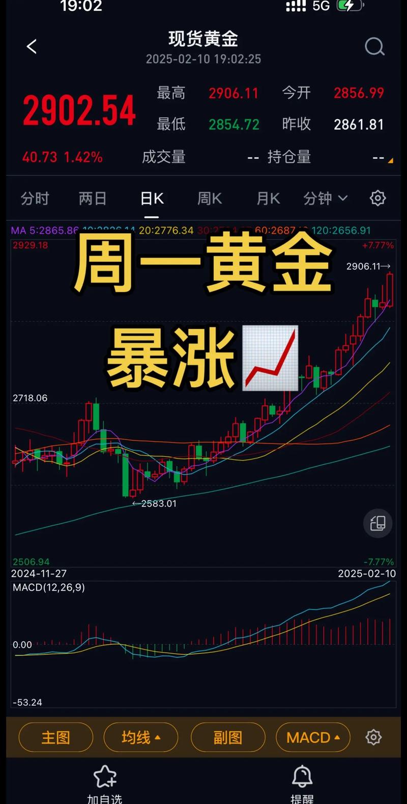 黄金价格走势分析_美元指数对金价影响_投资者卖出现货黄金后