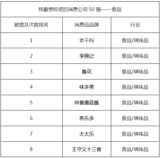 中国非上市消费公司投资排名_最值得投资的50家非上市消费公司_快速消费品上市公司