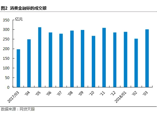 消费金融P2P网贷行业数据_进击的付融宝 中国p2p平台3月人气排行榜公布_P2P网贷消费金融发展概述