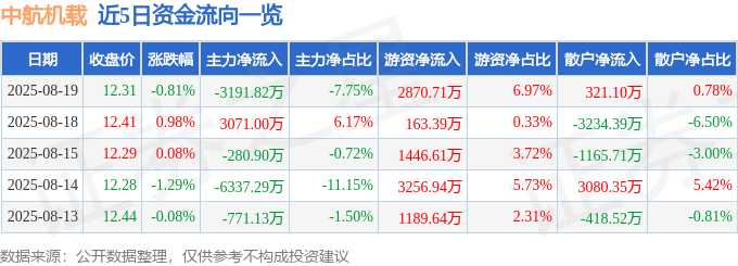 中航机载(600372)8月19日收盘数据及近5日资金流向分析
