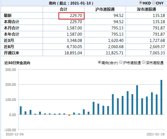 港股抄底时机已到？2021年资金南下创新高，投资港股基金成最佳选择